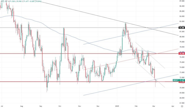 Цена на нефть продолжает держаться выше $70/б
